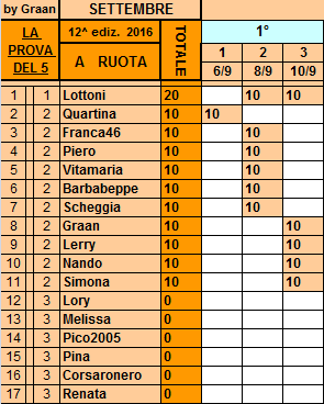 Classifica**10 Settembre Ruota12