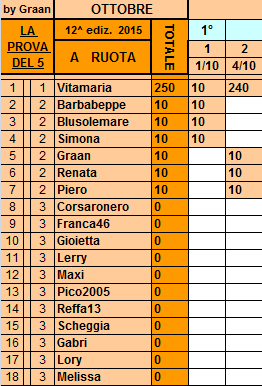 **Classifica**4 Ottobre Ruota22