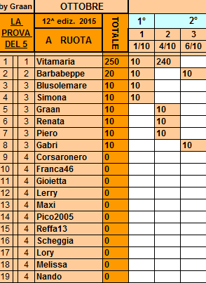 **Classifica**6 Ottobre Ruota23