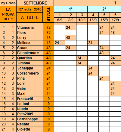 **Classifica**17 Settembre Tutte15