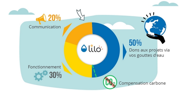 Lilo, le moteur de recherche qui aide les associations Poub11