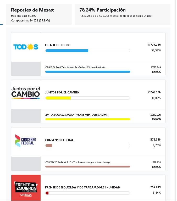 Elecciones: Resultado Nacional en la Provincia de Buenos AIres. 00166