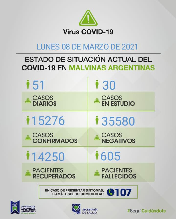 Malvinas Argentinas: Covid-19, lunes 8 de marzo. Aviso255