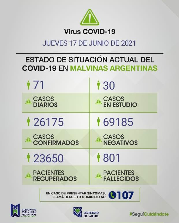 Malvinas Argentinas: Covid-19, jueves 17 de junio. Aviso327