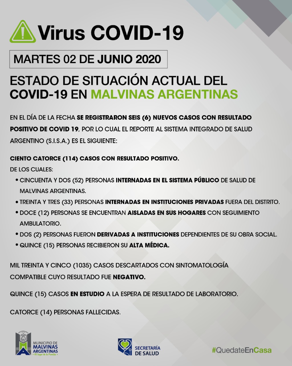 Malvinas Argentinas. Martes con seis nuevos casos de COVID-19. Covid_34