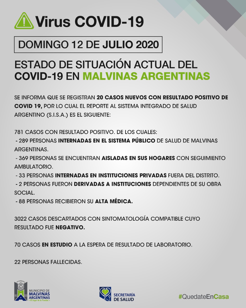 Domingo con 20 nuevos casos de COVID-19 en Malvinas Argentinas. Covid_47