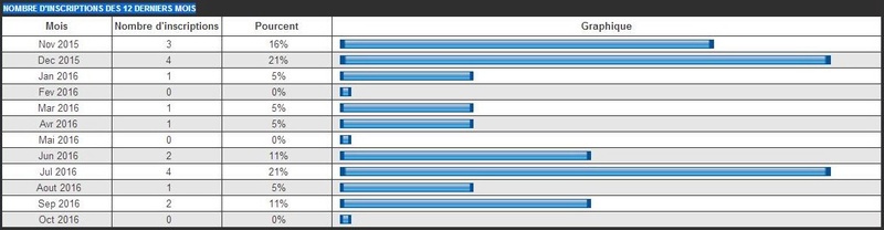 Statistiques Forum - Page 4 Inscri11