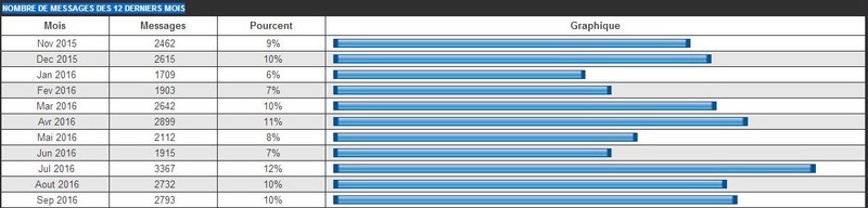 Statistiques Forum - Page 4 Messag11