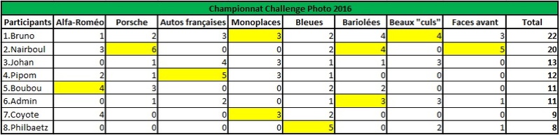 Challenge Photo Auto-Passions – Saison 2016 - Page 10 Classe15