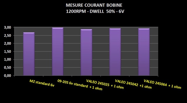bobines - 2016 Tests de bobines d'allumage 6v Couran11
