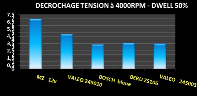 allumage - 2016  Rappels sur l'allumage et test de  bobines d'allumage 12v Tensio12