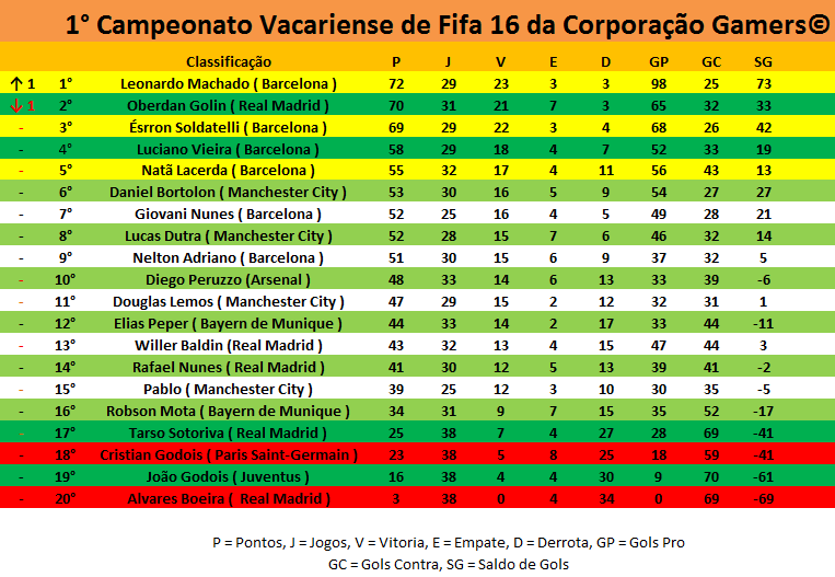 Classificação do 1° Campeonato Vacariense de Fifa 16 da Corporação Gamers© Classi11