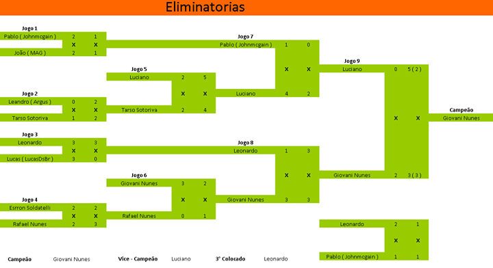Resultados e Classificação - 1º Campeonato de Futebol da Corporação Gamers© Fifa_110