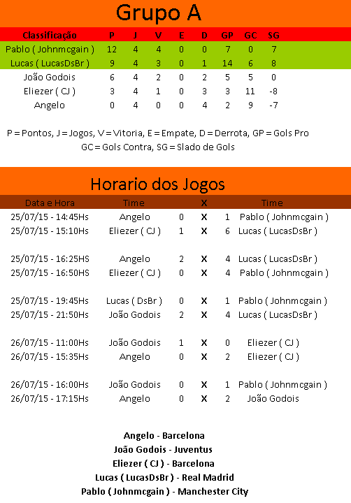 Resultados e Classificação - 1º Campeonato de Futebol da Corporação Gamers© Fifa_111