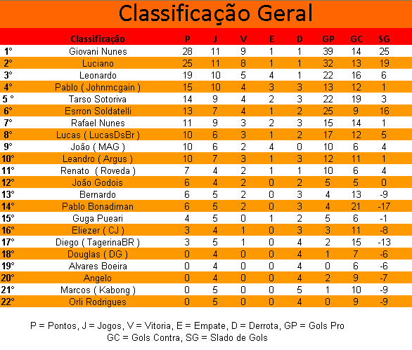 Resultados e Classificação - 1º Campeonato de Futebol da Corporação Gamers© Fifa_115