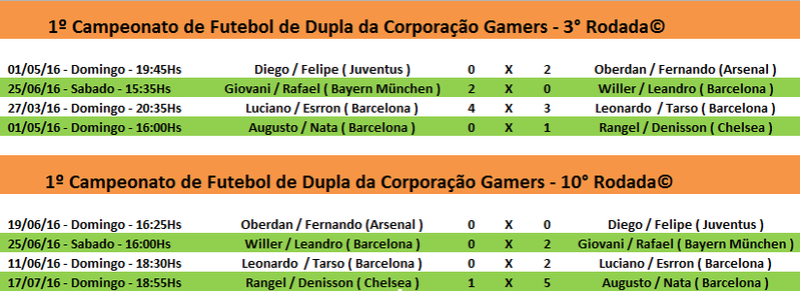 Resultados e Classificação - 1º Campeonato de Futebol de Dupla da Corporação Gamers© Rodada12