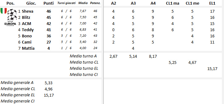 Classifica pronostici 2018-2019 Class10