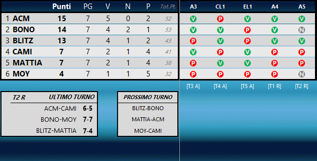 CLASSIFICA 2021/2022 Class234