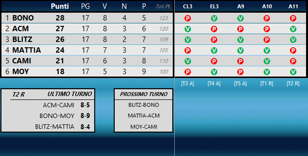 CLASSIFICA 2021/2022 - Pagina 2 Class245