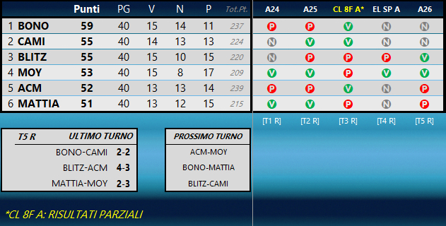 CLASSIFICA 2021/2022 - Pagina 5 Class268