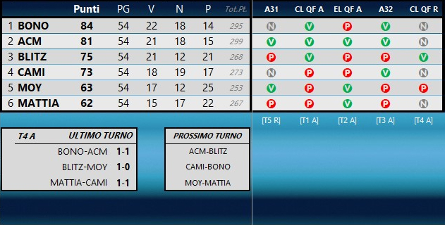 CLASSIFICA 2021/2022 - Pagina 6 Class284