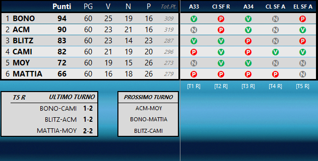 CLASSIFICA 2021/2022 - Pagina 7 Class290