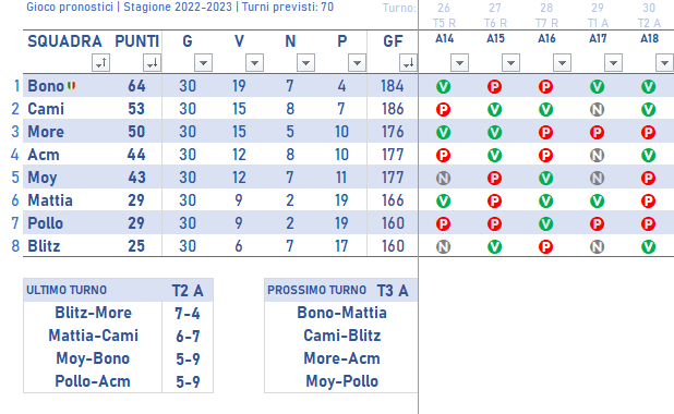 CLASSIFICA 2022/2023 - Pagina 3 Class332