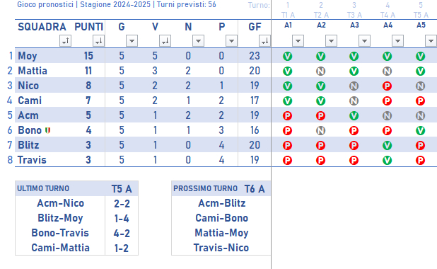 CLASSIFICA 2024/2025 Class450