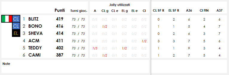 Classifica pronostici 2018-2019 - Pagina 14 Class76