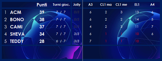 Classifica pronostici 2019-2020 - Pagina 2 Class85