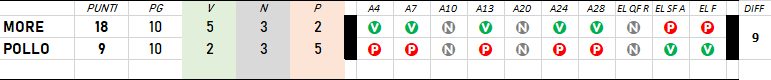 CLASSIFICA 2022/2023 - Pagina 7 More-p10