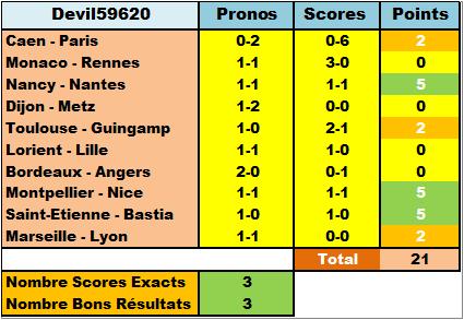 Classement Final Concours de Pronos L1 Saison 2016/2017 Ptsp0611