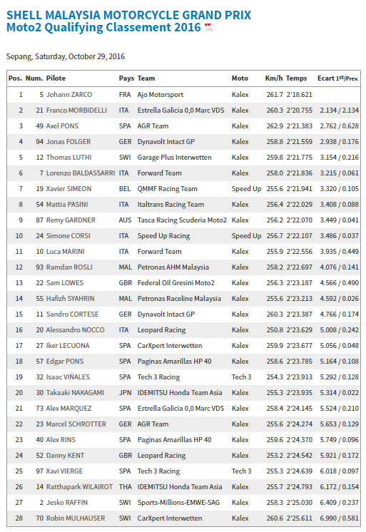 Dimanche 30 octobre - MotoGp - Grand Prix Shell de Malaisie - Sépang Captur81