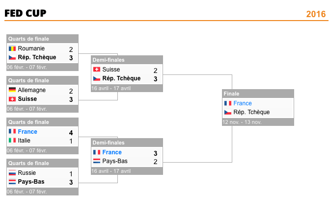 FED CUP 2016 : Groupe Mondial  - Page 8 Captu236