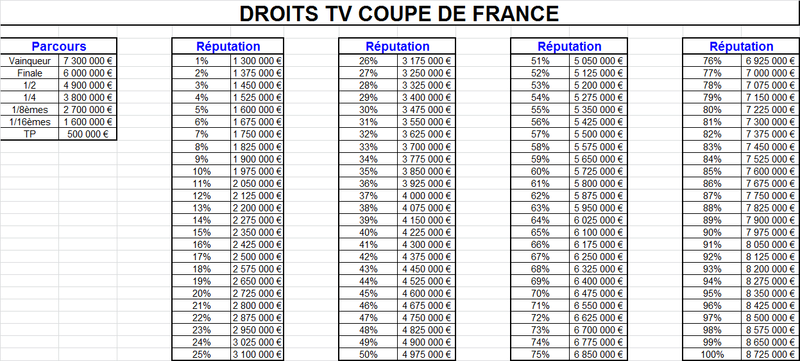 Droits TV Coupe de France Droits10