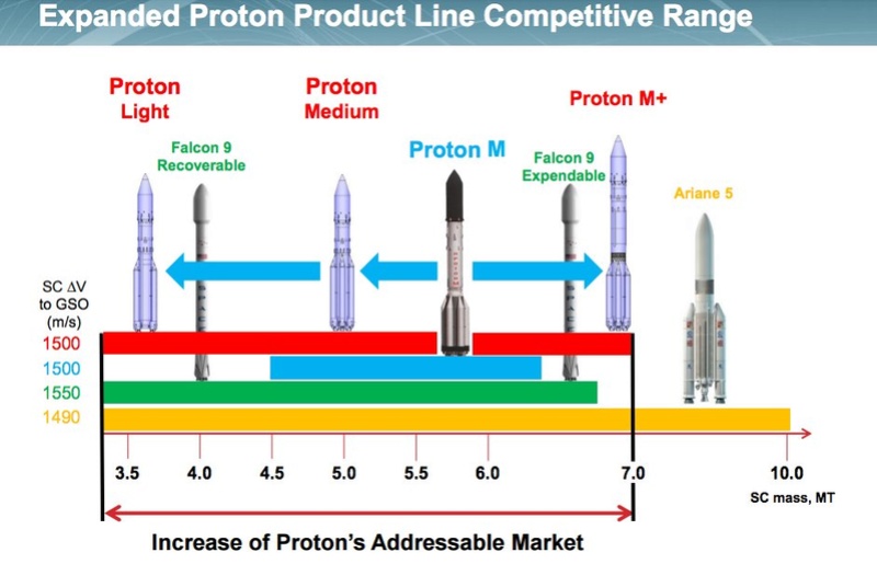 Nouvelles versions de Proton Csnrqw10