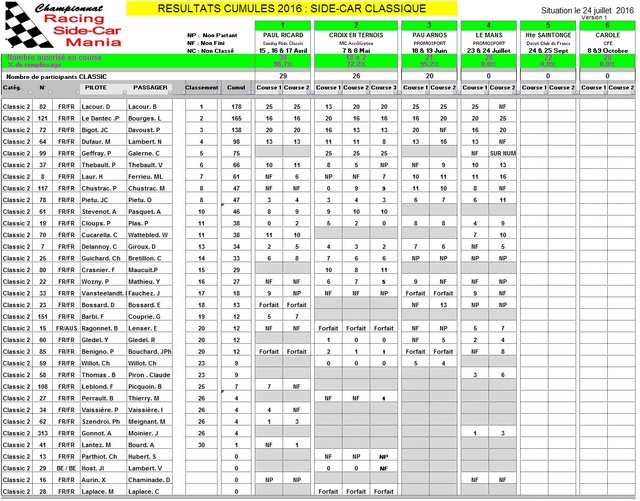 Classement du Championnat après Le Mans Conso_12