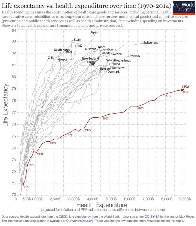 Life Expectancy vs Health Expenditure Over Time by Nation Captur30