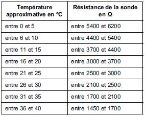 Cherche résistance sonde température extérieure espace IV Espace10