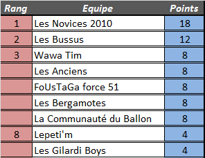 [Résultats] 4ème journée 4ymemt10