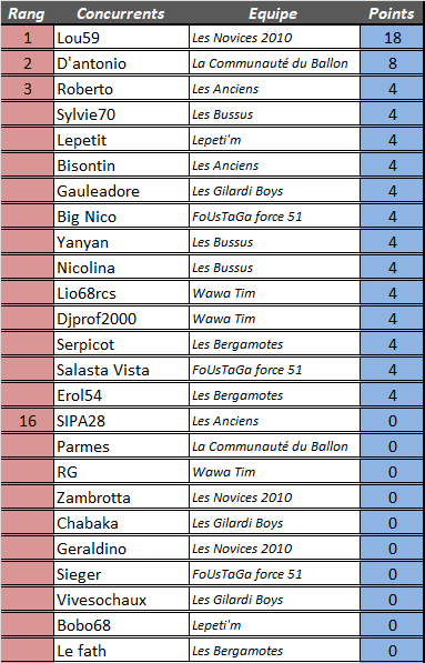 [Résultats] 4ème journée 4ymemt11