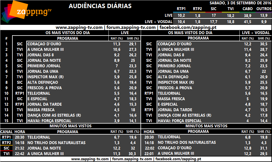 Audiências de sábado, 03-09-2016 [LIVE+VOSDAL]  113