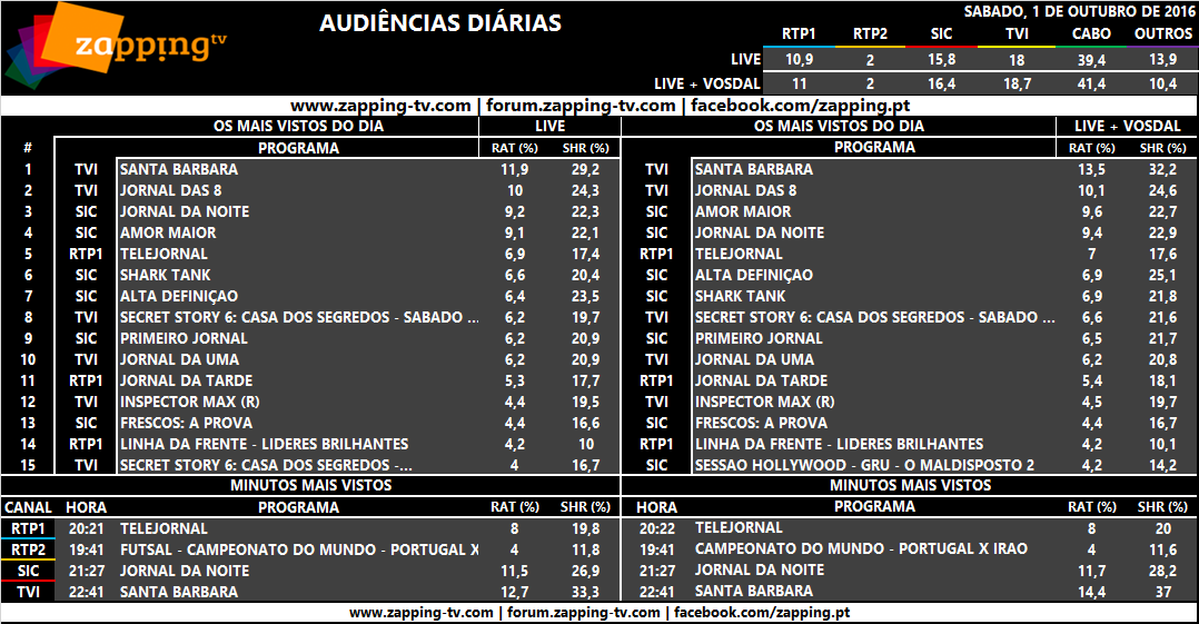 Audiências de sábado, 01-10-2016 [LIVE+VOSDAL]  140