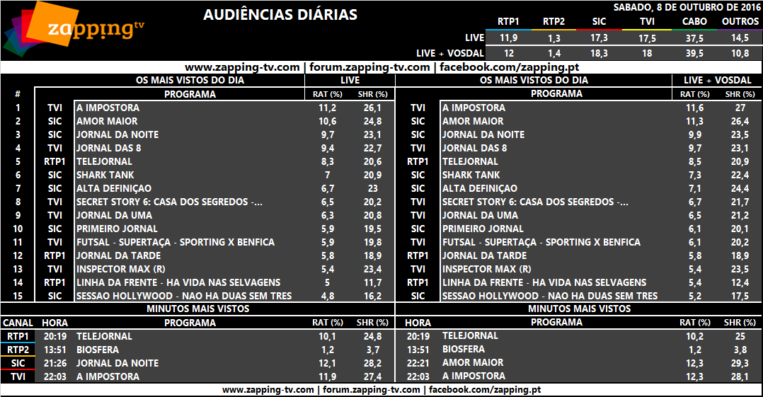 Audiências de sábado, 08-10-2016 [LIVE+VOSDAL]     147