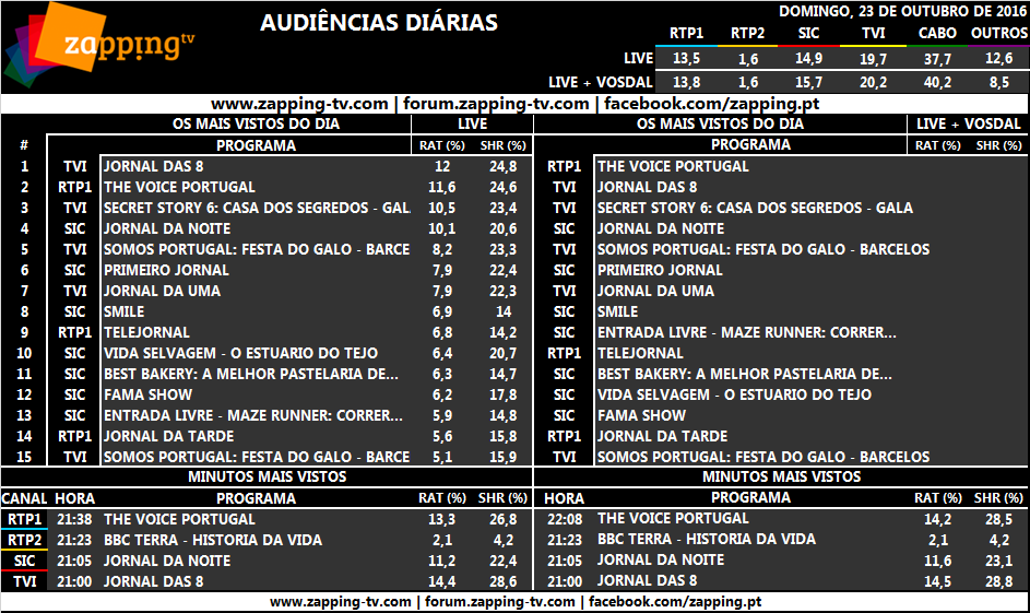 Audiências de domingo, 23-10-2016 [LIVE+Vosdal]  165