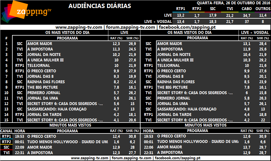 Audiências de quarta-feira, 26-10-2016 [LIVE+Vosdal] 168