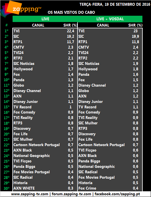 Audiências de terça-feira, 20-09-2016 [LIVE+Vosdal] 229