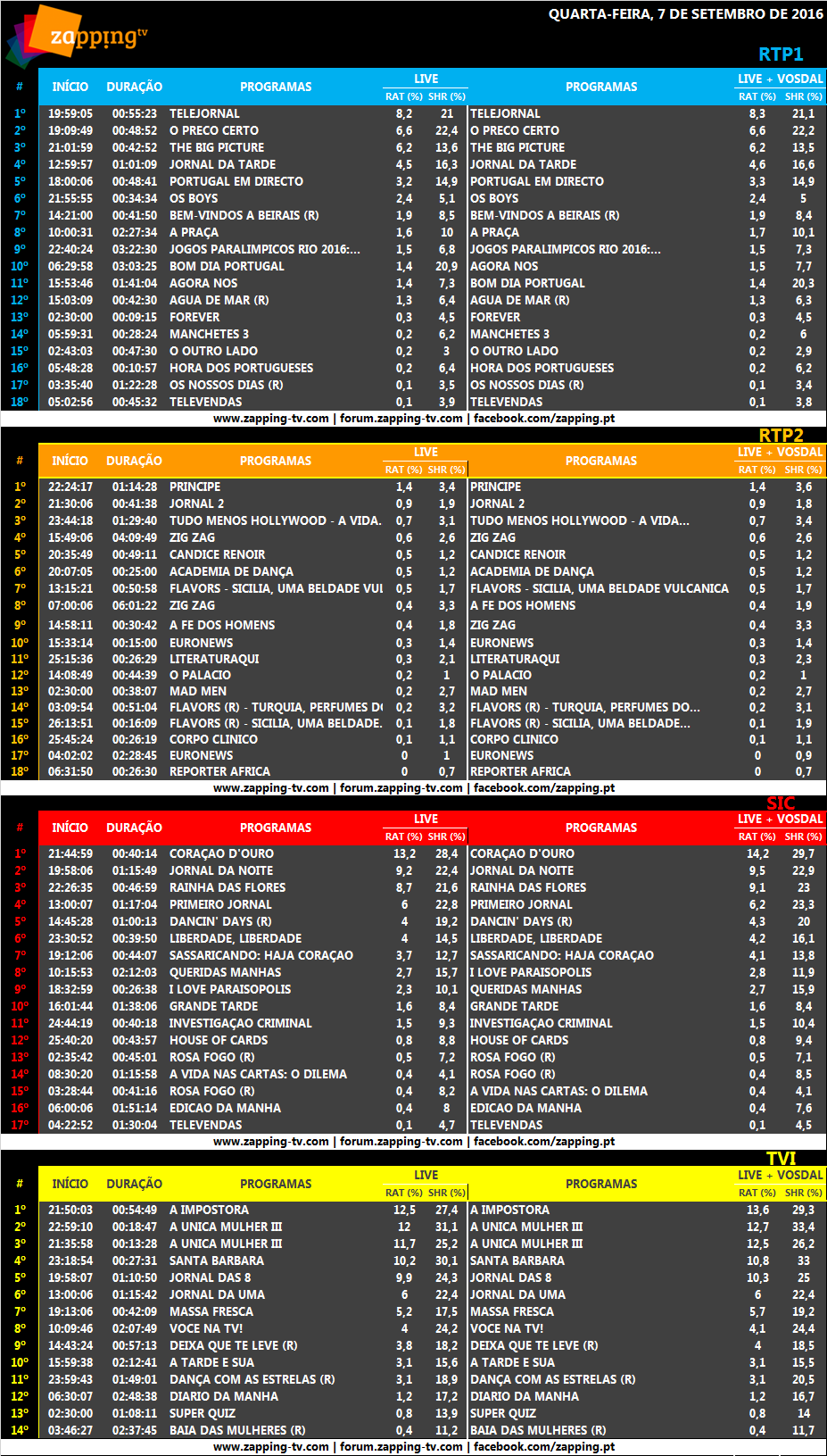 Audiências de quarta-feira, 07-09-2016 [LIVE + Vosdal] 317