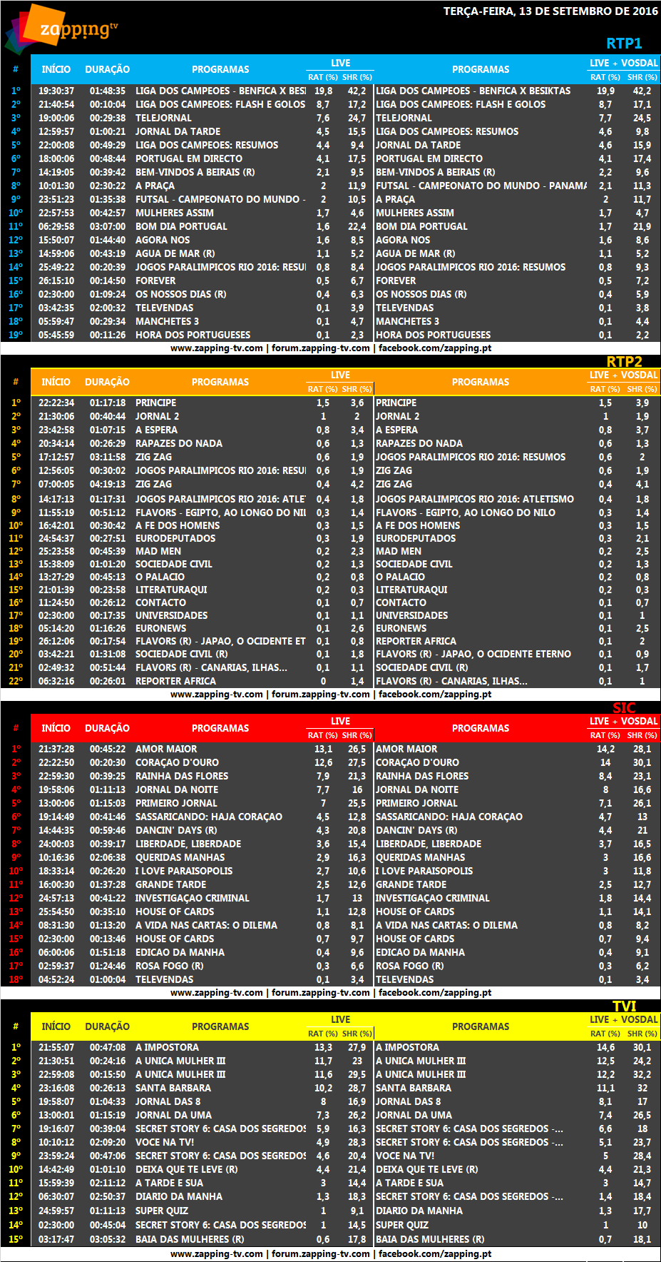 Audiências de terça-feira, 13-09-2016 [LIVE+Vosdal] 322