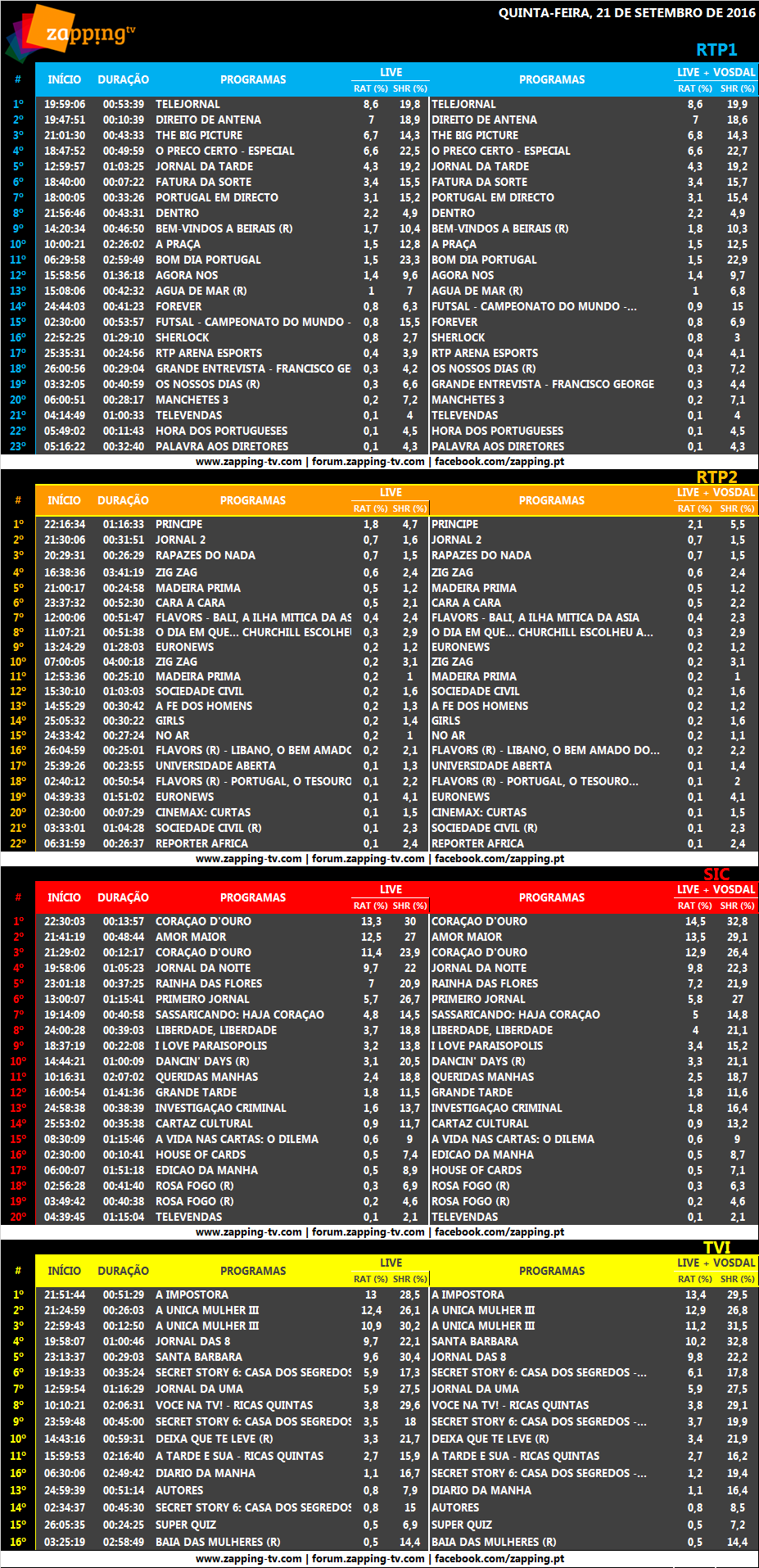 Audiências de quinta-feira, 22-09-2016 [LIVE+Vosdal]  331